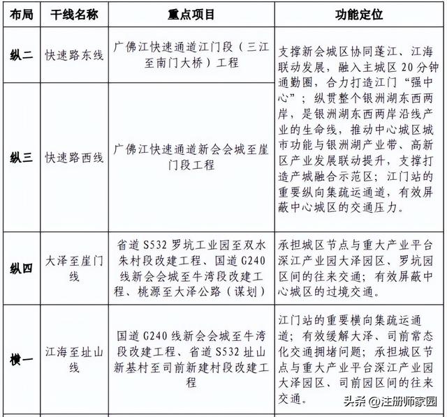 40分钟到深圳！约1小时到香港！未来新会区将建成多条城轨、高铁