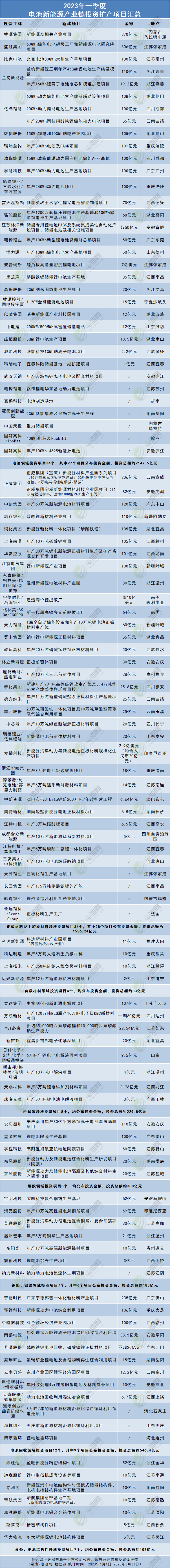 近5100亿！24个百亿级项目！一季度电池新能源投资扩产项目大盘点