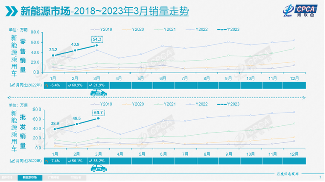 乘联会：3月新能源乘用车国内零售销量达到54.3万辆 同比增长21.9%