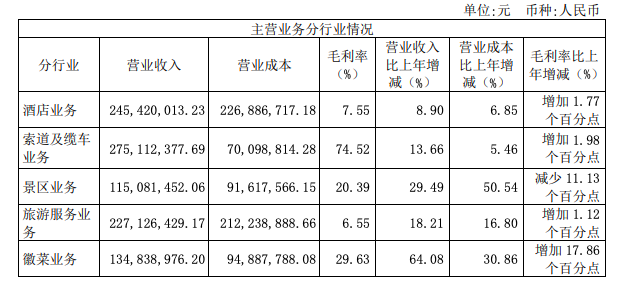 去年净利4347万元，黄山旅游“二次创业”下山路转顺？