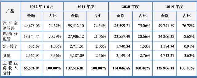 上海汽配IPO：空调管路年销售10亿，客户覆盖大众奥迪，毛利率下滑