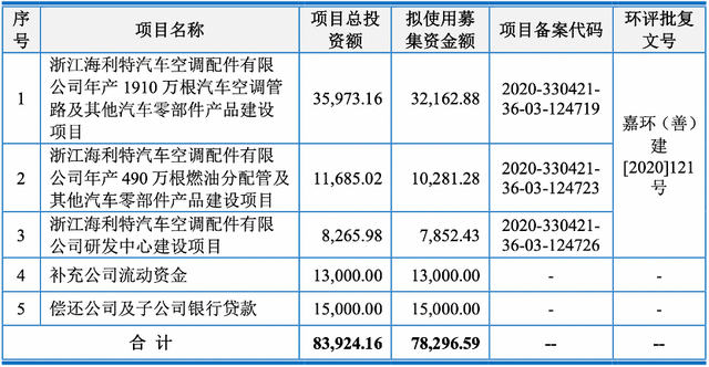 上海汽配IPO：空调管路年销售10亿，客户覆盖大众奥迪，毛利率下滑