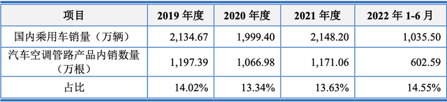 上海汽配IPO：空调管路年销售10亿，客户覆盖大众奥迪，毛利率下滑