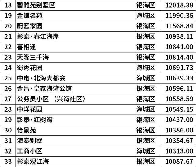 「北海小区7月均价」二手房涉及666个小区！最高房价23000