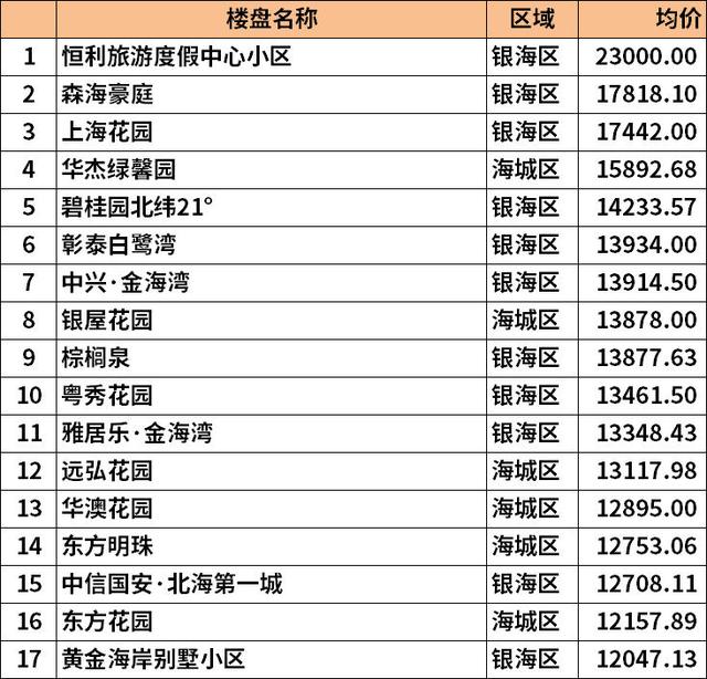 「北海小区7月均价」二手房涉及666个小区！最高房价23000