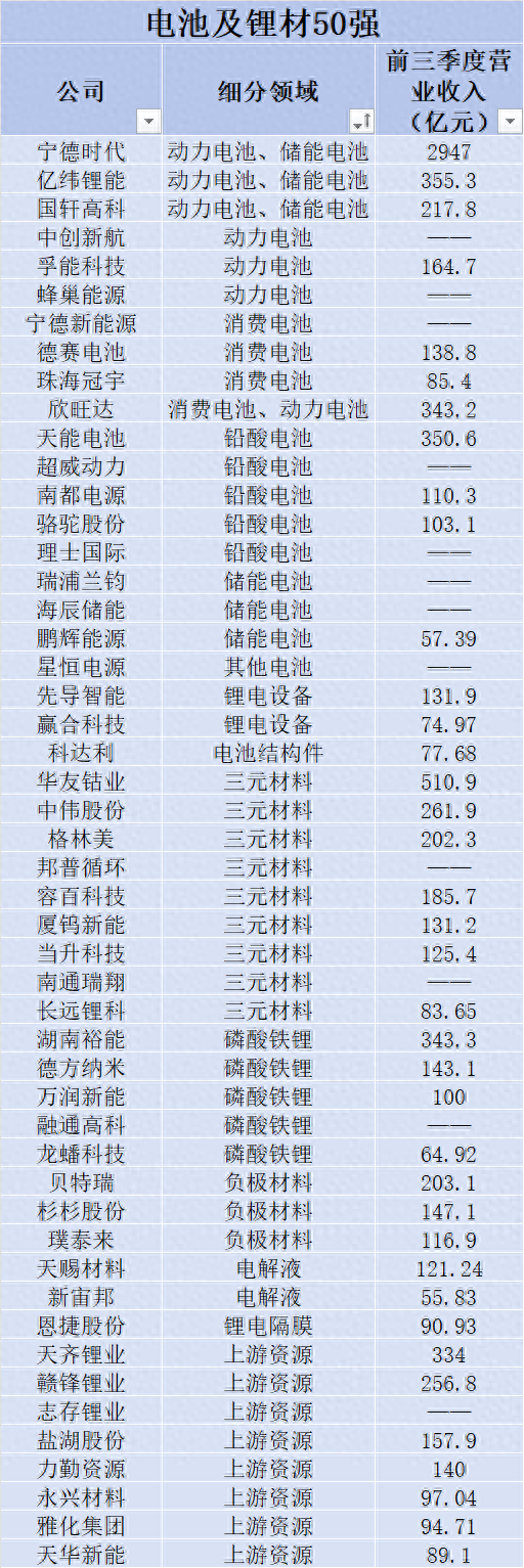 锂电及汽车行业2023年营收TOP100强名单发布