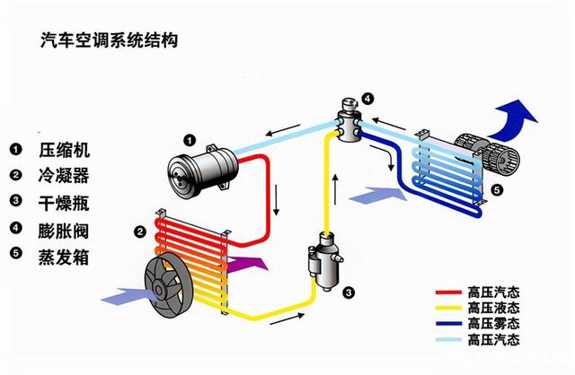 修理工带你了解汽车空调所有故障及工作原理，维修空调不再迷茫！