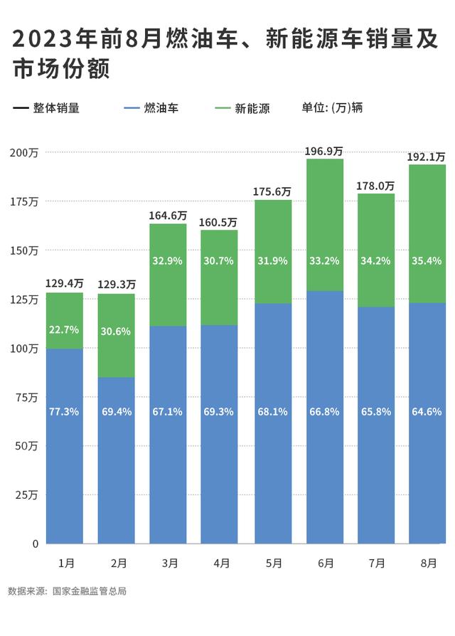 8月车市小幅回温，新能源销量创年内新高