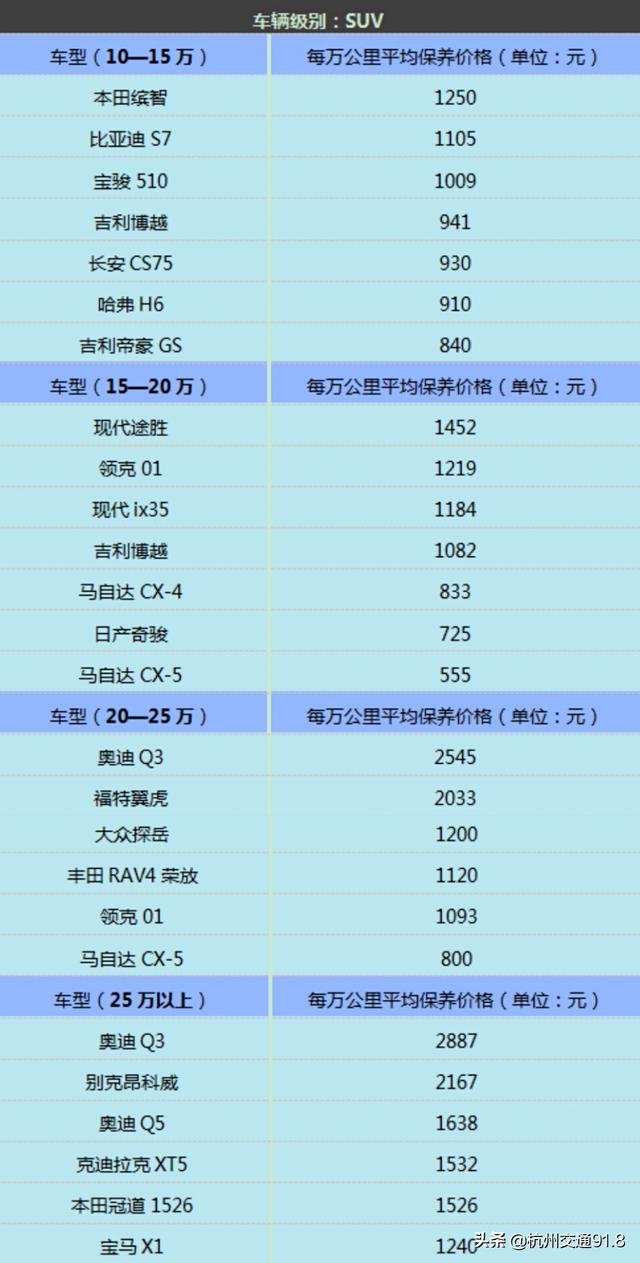 杭州汽车保养一次的费用能差这么多？您的爱车在什么层级