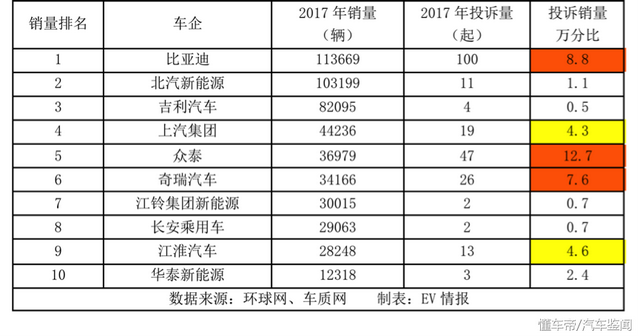 恭喜，新能源车投诉率仅万分之4.2，但是这三款车最让人烦