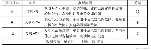 恭喜，新能源车投诉率仅万分之4.2，但是这三款车最让人烦