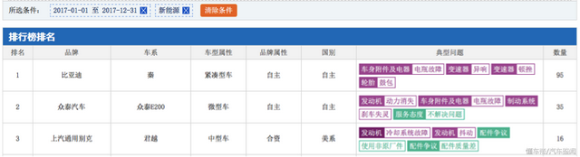 恭喜，新能源车投诉率仅万分之4.2，但是这三款车最让人烦