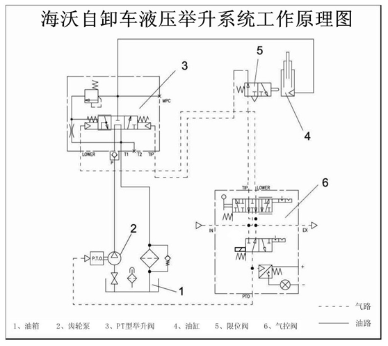 一力举千斤——说说自卸车液压举升系统的结构及工作原理