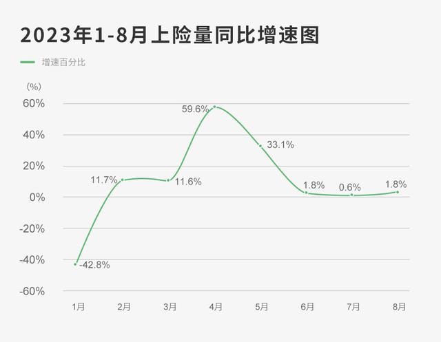 8月车市小幅回温，新能源销量创年内新高