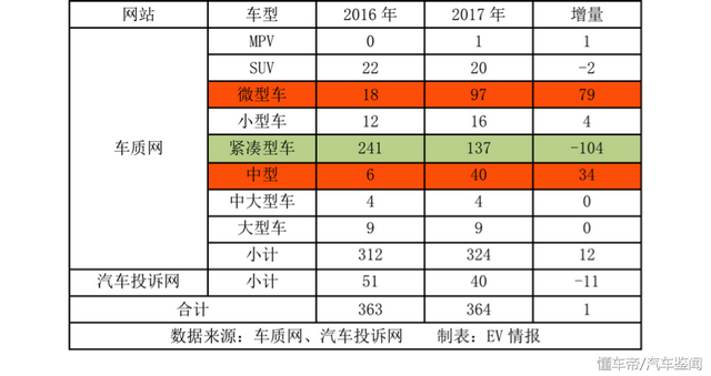 恭喜，新能源车投诉率仅万分之4.2，但是这三款车最让人烦