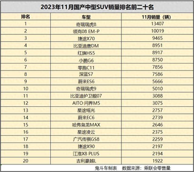 有点猛！11月国产中型SUV销量排名 领克08 EM-P第二 深蓝S7第八