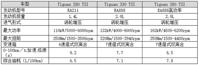 大众进口Tiguan 2018款 智能智联城市SUV明智之选