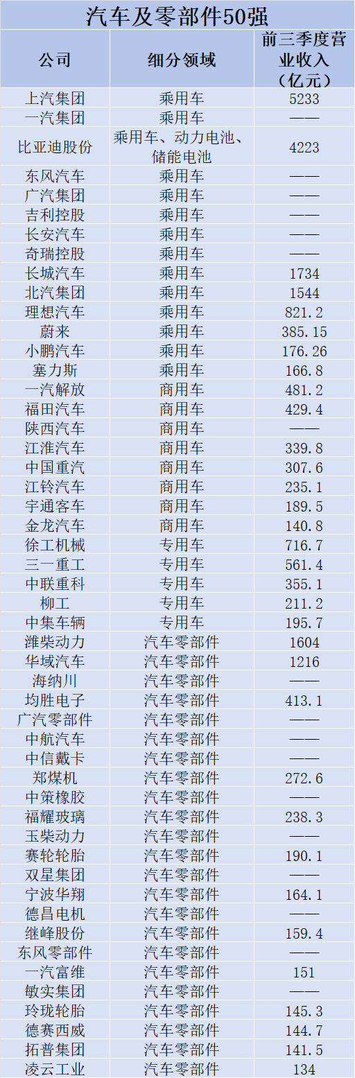 锂电及汽车行业2023年营收TOP100强名单发布