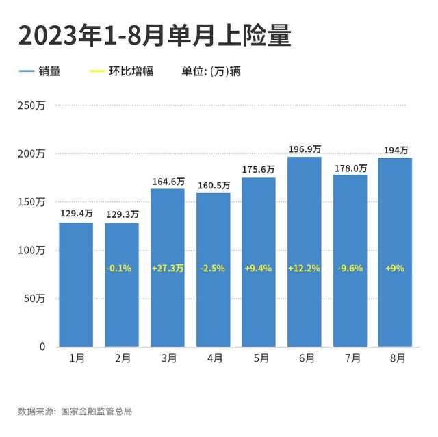 8月车市小幅回温，新能源销量创年内新高