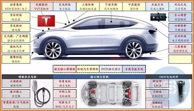 国内｜原来威马、蔚来、特斯拉 的核心供应商都是它们！