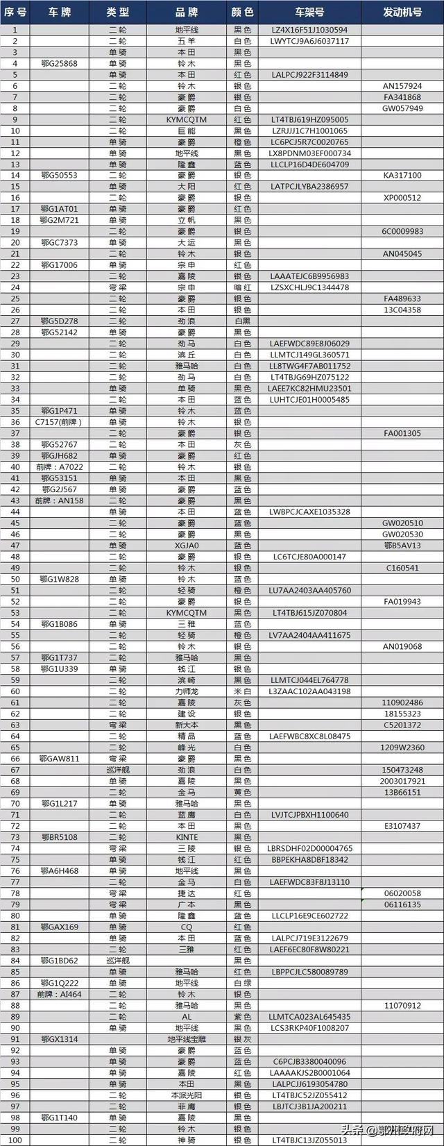 鄂州这些汽车、摩托车和电动自行车被依法扣留