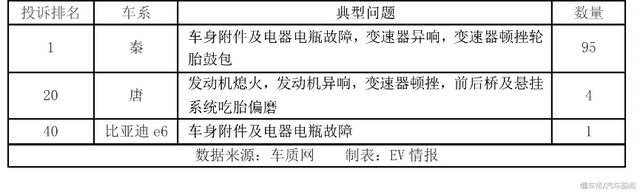 恭喜，新能源车投诉率仅万分之4.2，但是这三款车最让人烦