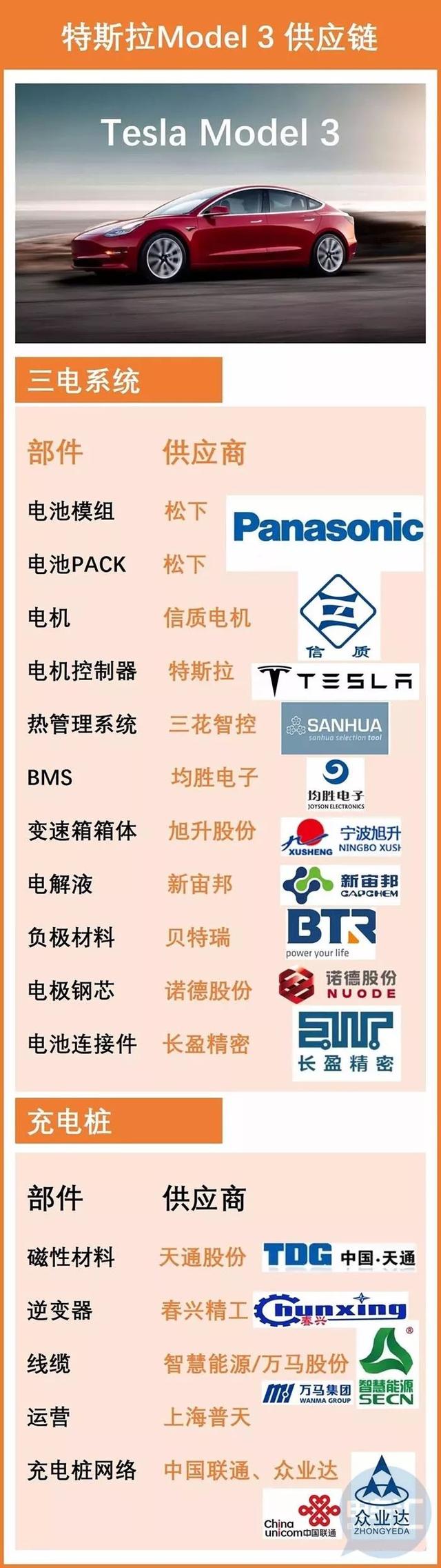 国内｜原来威马、蔚来、特斯拉 的核心供应商都是它们！