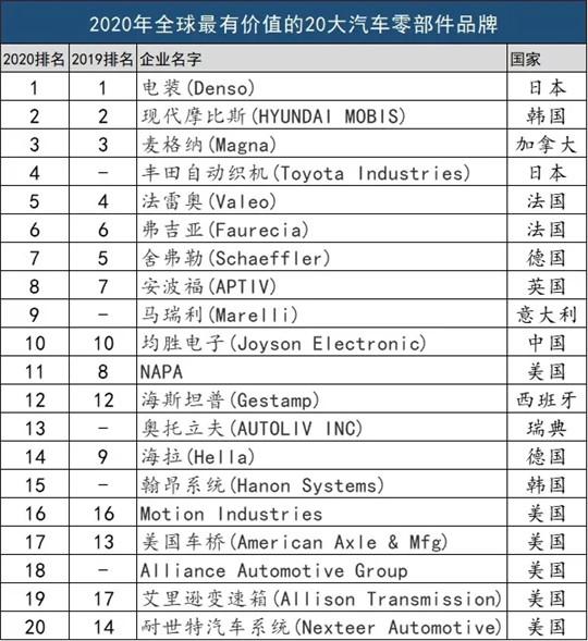 零部件品牌价值榜：电装夺冠、均胜电子进前十，博世呢？