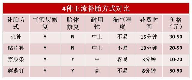 补个胎价格从20-100元都有，有什么不一样？