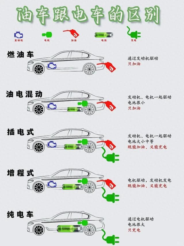 「汽车小百科」一文看懂油车、混动、纯电车的区别