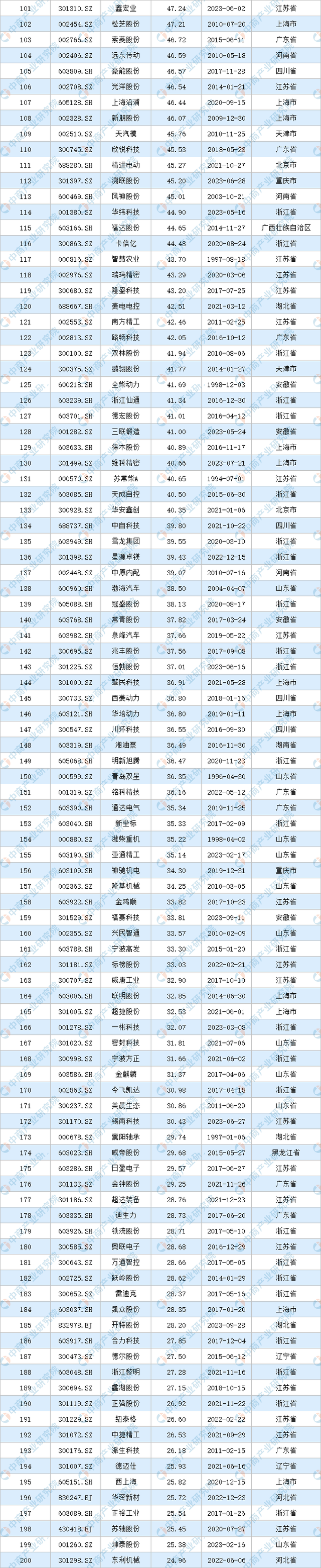 2023年中国汽车零部件行业上市企业市值排行榜