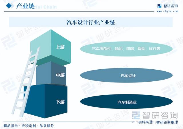 收藏！一文看懂汽车设计发展现状及未来市场前景（智研咨询发布）