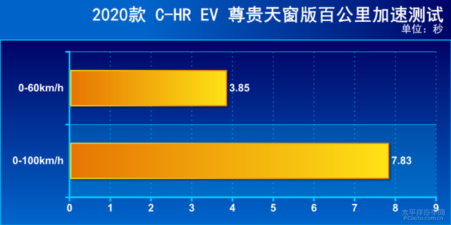 你想知道的东西都在这里 测试广汽丰田C-HR EV