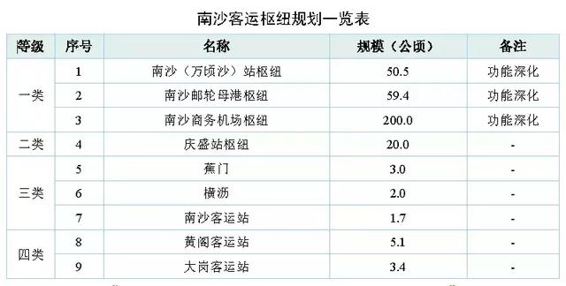 黄阁新客运枢纽站未来将成为南沙各镇街规模最大的公交场站