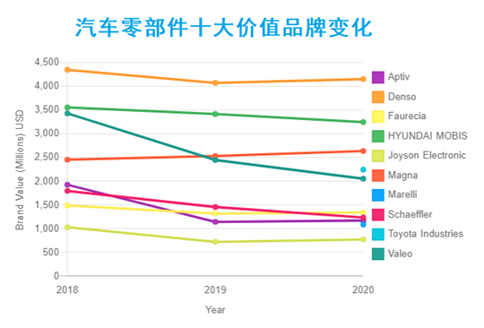 零部件品牌价值榜：电装夺冠、均胜电子进前十，博世呢？