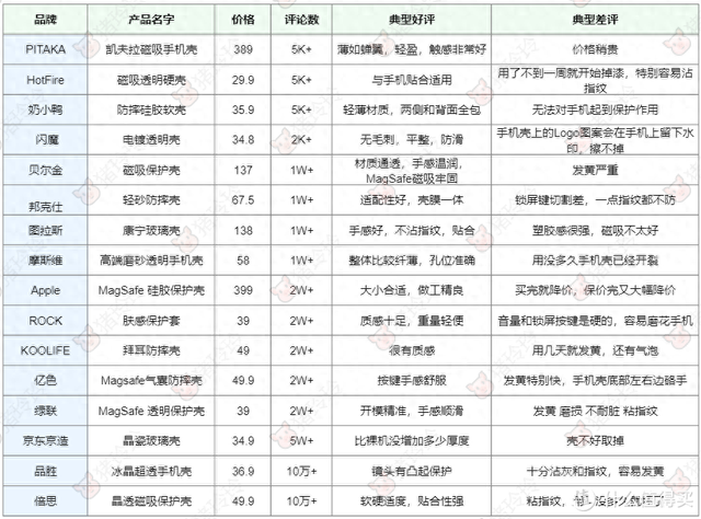 原装的才是最好的？不同价位iPhone手机壳横评