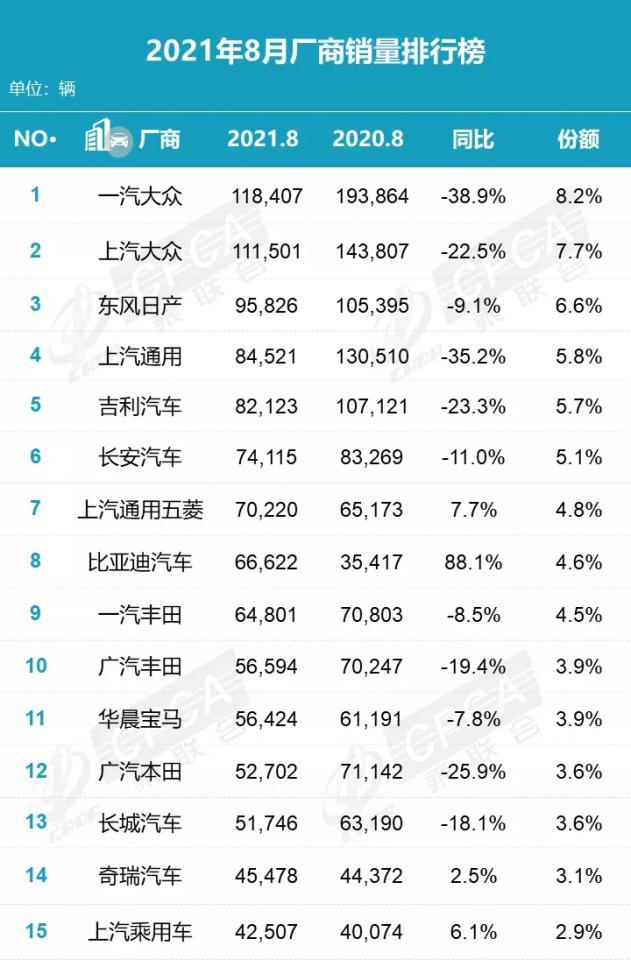 8月汽车销量排行简评：Model 3落榜，比亚迪宋首夺SUV亚军