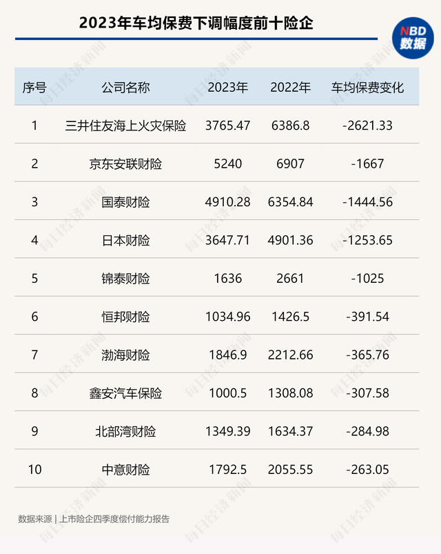 2023年超六成险企车均保费下降 超七成车均保费集中在1000到3000元