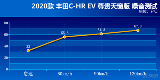 你想知道的东西都在这里 测试广汽丰田C-HR EV