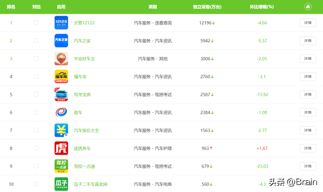 汽车服务类APP前十排名：汽车之家第二，平安好车主第三