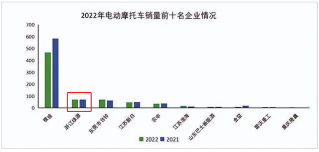 谁是电摩大牌？2023年“电动摩托车品牌榜”出炉，雅迪、小牛在列