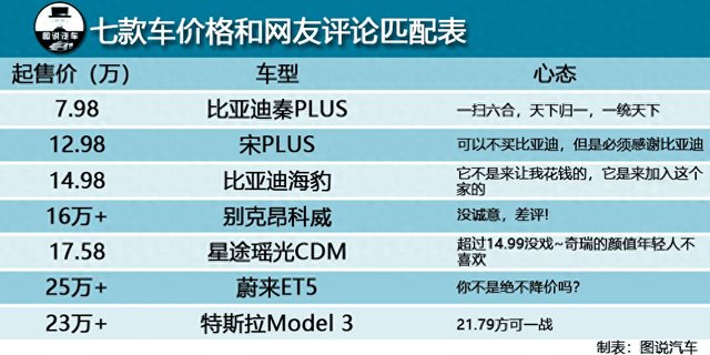 七款车价格和网友评论匹配表