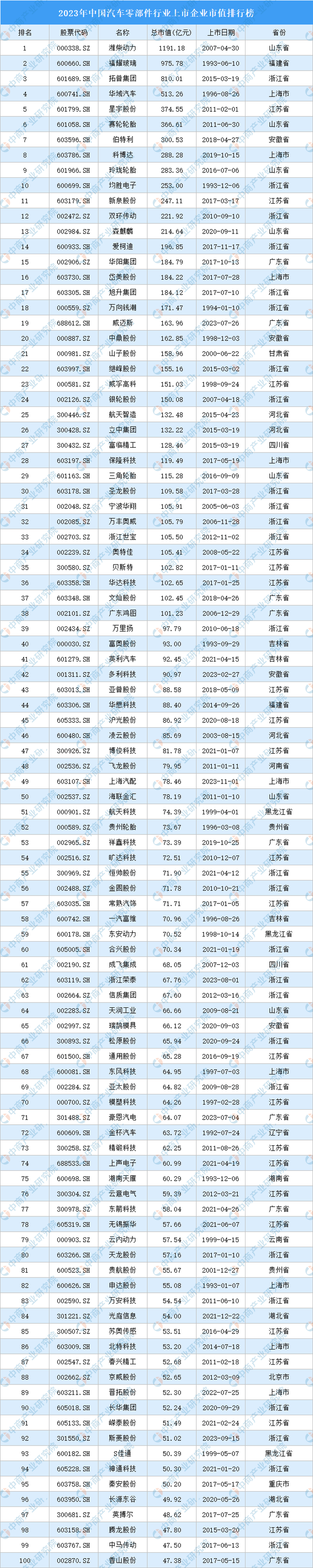 2023年中国汽车零部件行业上市企业市值排行榜