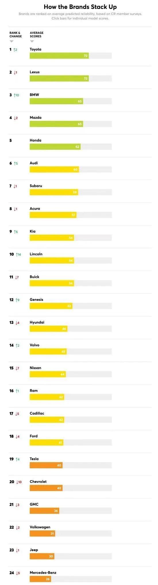 2022最新可靠性排名：丰田霸榜第一，奔驰让人失望？
