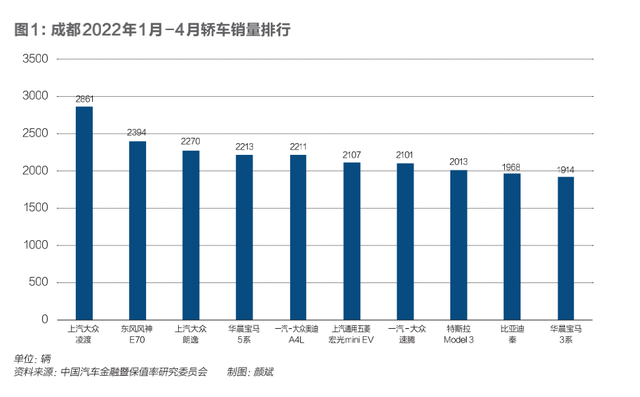 在重庆和成都，人们买什么车最“巴适”？