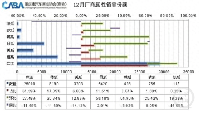 重庆市场12月销量为4.67万辆，自主市占率超61%