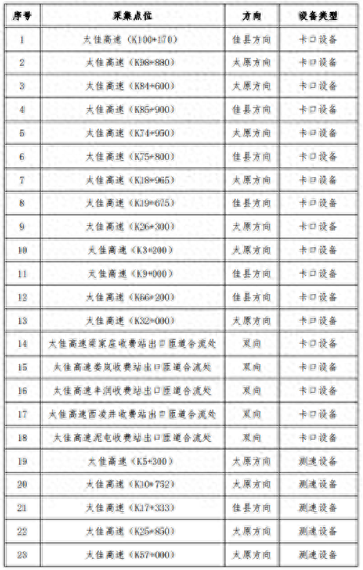 太原交通违法监控设备！公示！