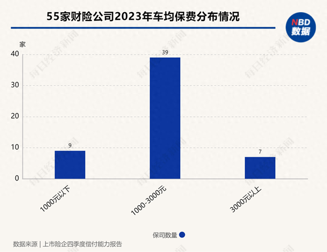 2023年超六成险企车均保费下降 超七成车均保费集中在1000到3000元