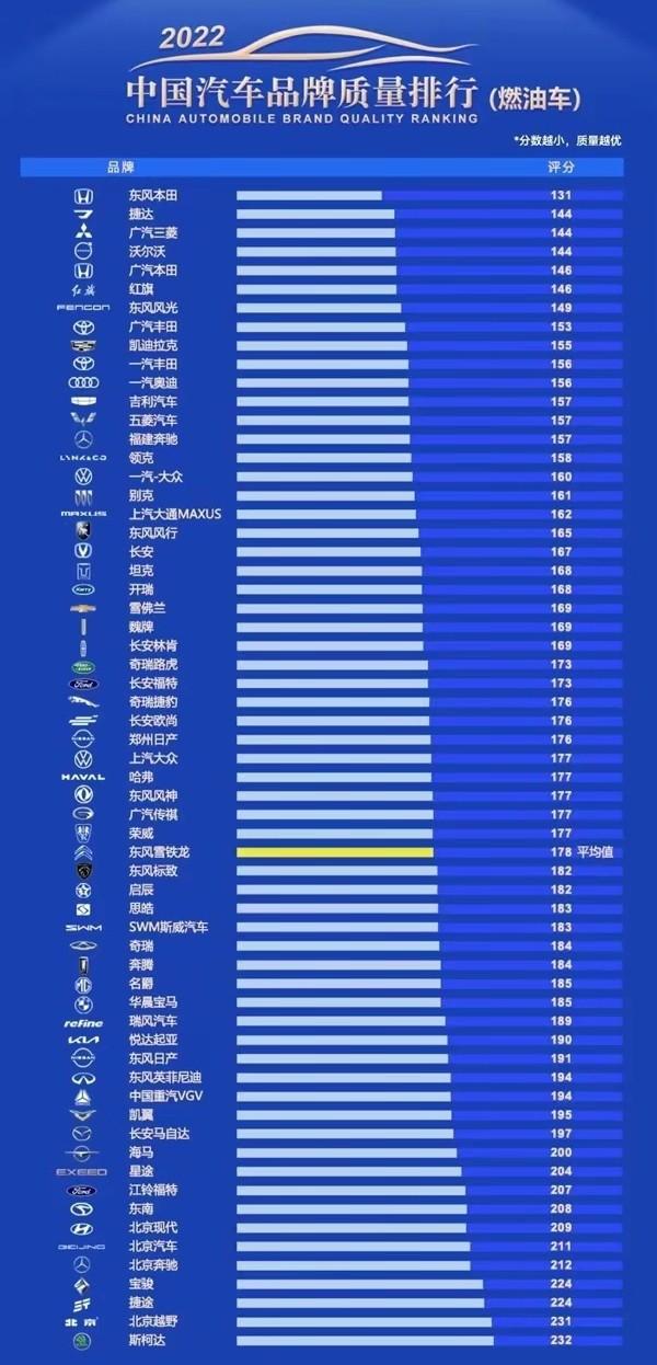 汽车品牌质量排行榜公布！国产车有进步，奔驰竟然是倒数？