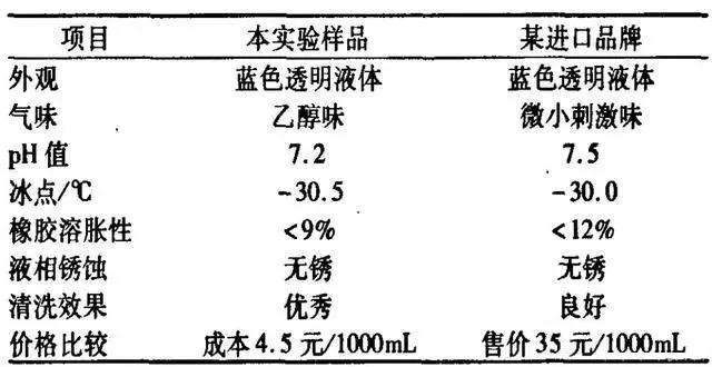 最新汽车玻璃水配方及成分介绍